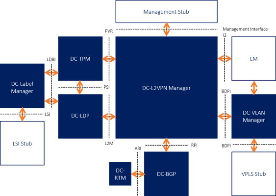 DC-L2VPN-Manager-Diagram