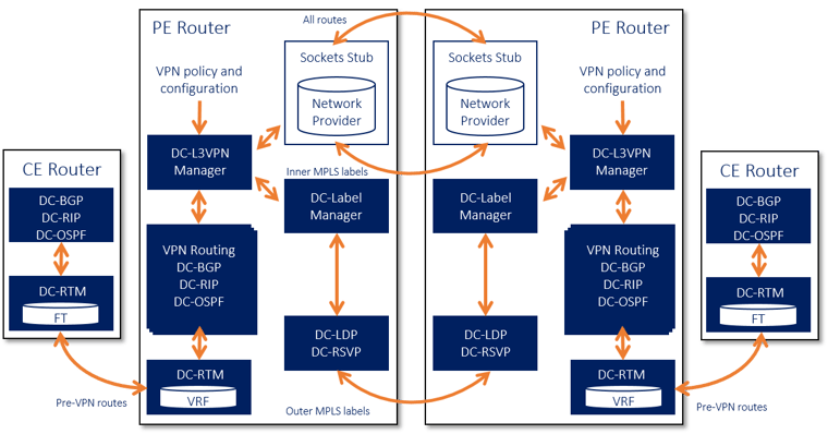 DC-L3VPN-Manager-Diagram