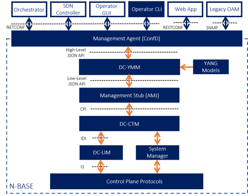DC-Management-Diagram