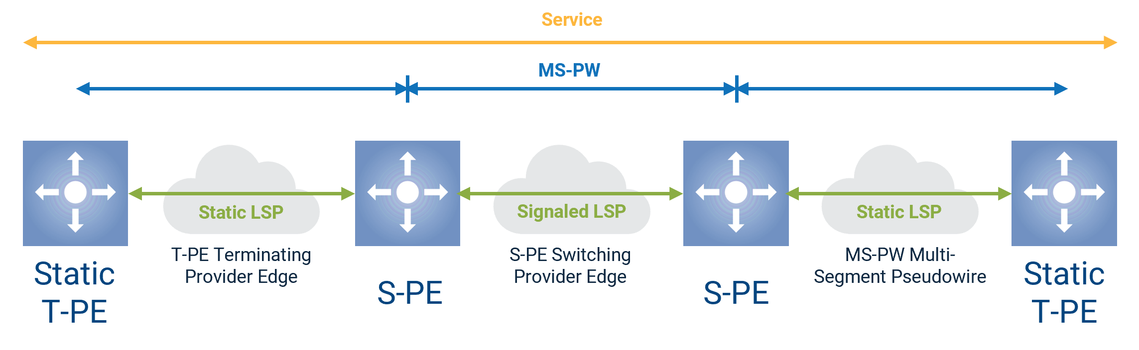 MPLS-TP diagram